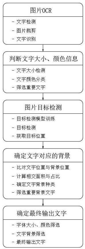 基于下游任務(wù)驅(qū)動的圖片OCR文字篩選與分類方法與流程