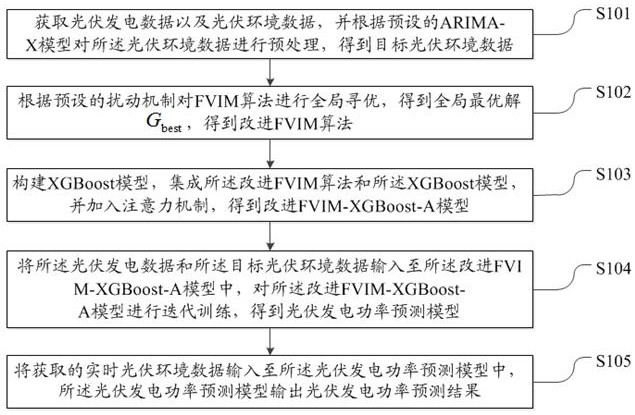 一種基于改進(jìn)FVIM-XGBoost-A的光伏發(fā)電功率預(yù)測方法及系統(tǒng)