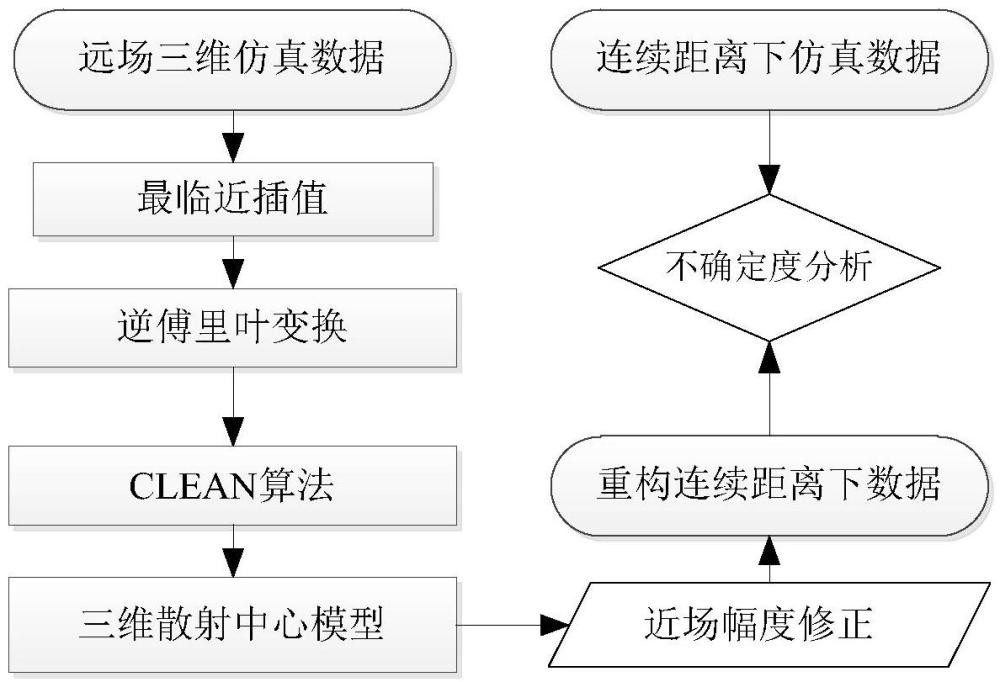 一種連續(xù)距離變化下散射中心建模方法與流程