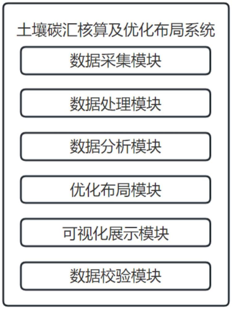 基于GIS分析的土壤碳匯核算及優(yōu)化布局系統(tǒng)的制作方法