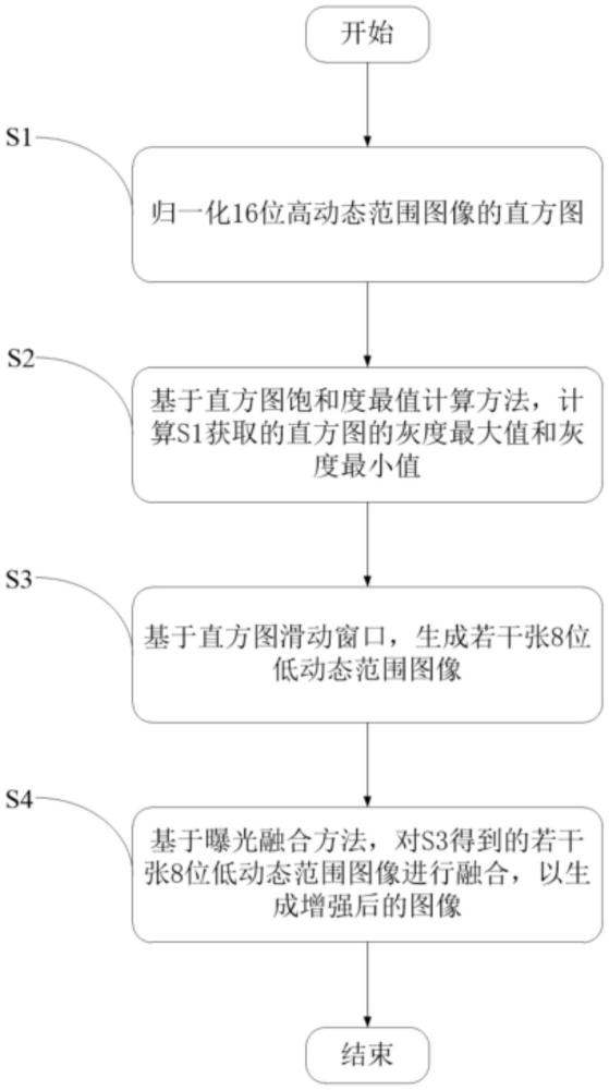 集成直方圖分析及曝光融合的X光圖像細節(jié)與對比度增強方法與流程