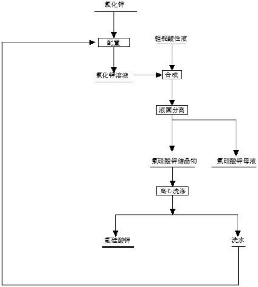 一種鉭鈮酸性廢水資源化處理方法與流程