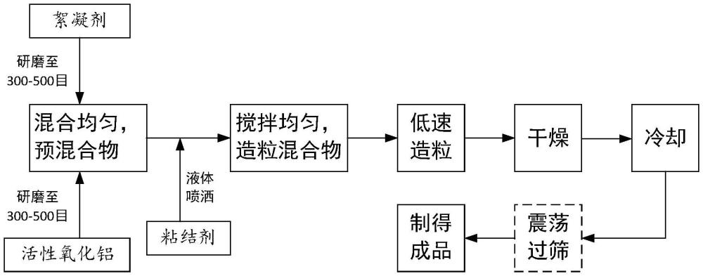 一種礦井水氟濁一體化去除藥劑及其制備方法與流程