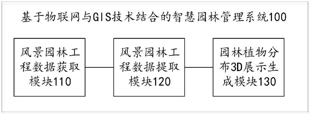 基于物聯網與GIS技術結合的智慧園林管理系統的制作方法