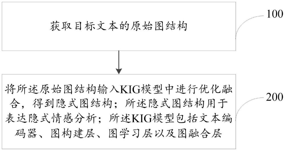 一種基于迭代圖結構學習的隱式情感分析方法、系統、設備及介質