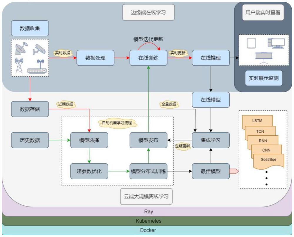 云邊協(xié)同的模型自動化訓(xùn)練與在線學(xué)習(xí)集成方法及系統(tǒng)與流程