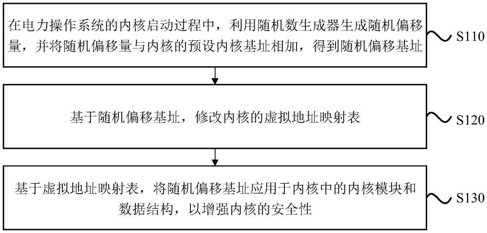 一種電力操作系統(tǒng)的內(nèi)核安全增強方法與流程