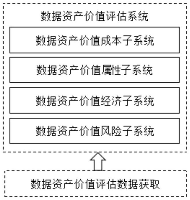 一種基于系統(tǒng)動(dòng)力學(xué)的數(shù)據(jù)資產(chǎn)價(jià)值評(píng)估系統(tǒng)及方法