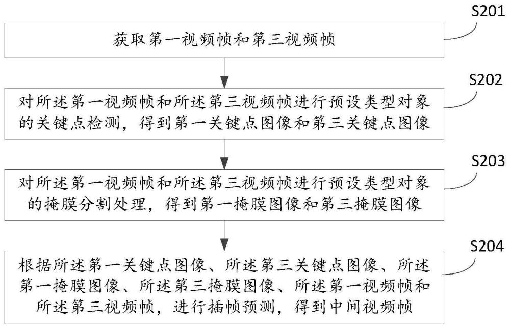 一種視頻插幀方法、裝置、電子設(shè)備及存儲(chǔ)介質(zhì)與流程