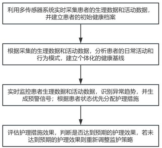 重癥患者護(hù)理智能監(jiān)控系統(tǒng)及方法