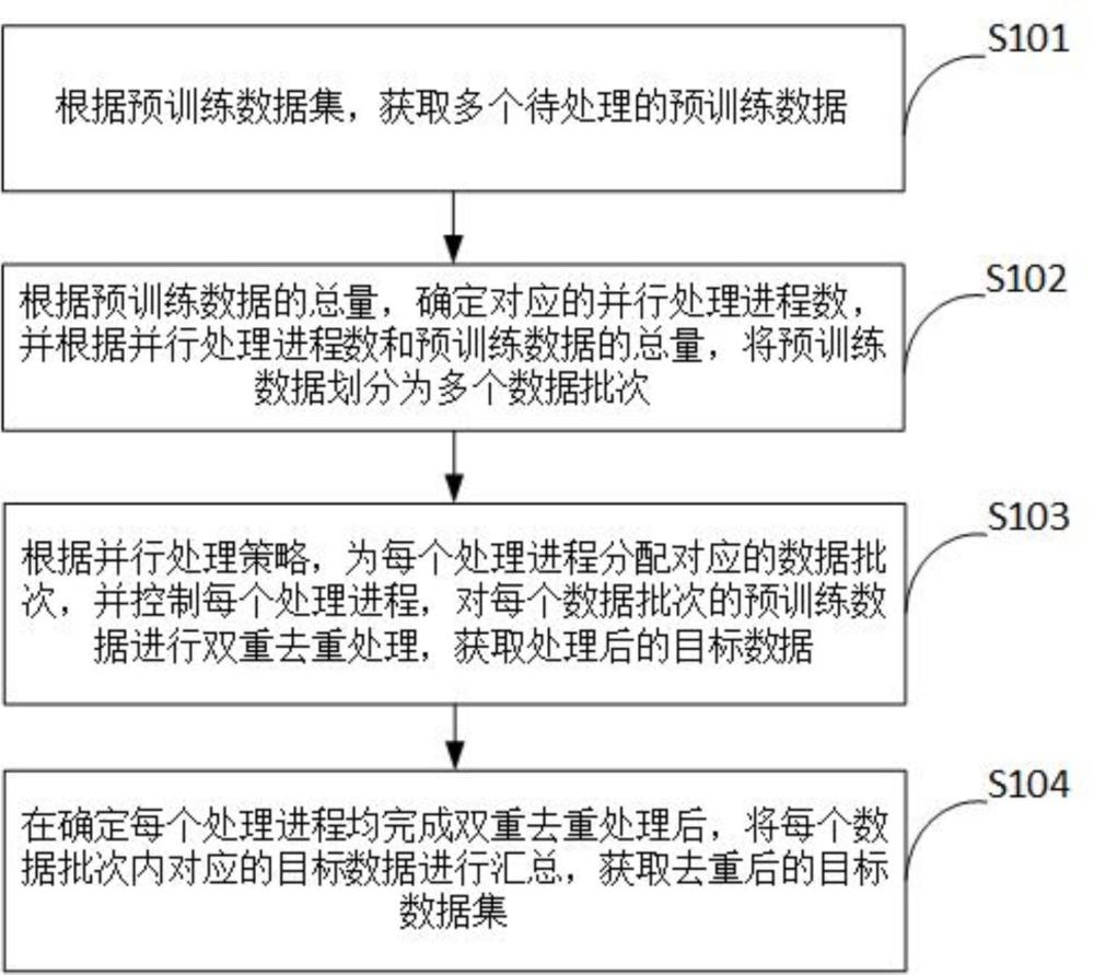 預(yù)訓(xùn)練數(shù)據(jù)的去重方法、電子設(shè)備、存儲介質(zhì)及程序產(chǎn)品與流程