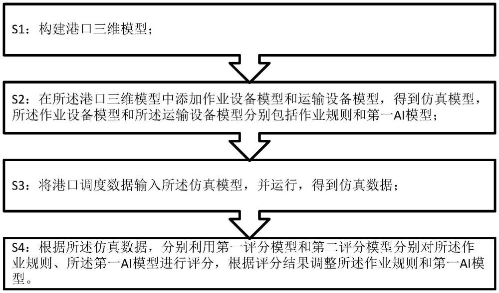 港口調(diào)度仿真方法與流程