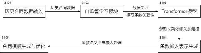 一種基于貿(mào)易系統(tǒng)平臺下自監(jiān)督學(xué)習(xí)合同模板的生成方法與流程