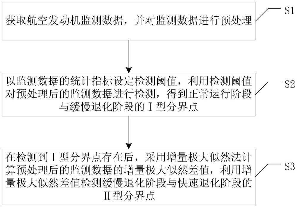 一種航空發(fā)動機多階段退化分界點在線檢測方法