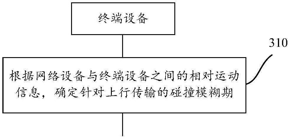 無線通信的方法、終端設(shè)備和網(wǎng)絡(luò)設(shè)備與流程