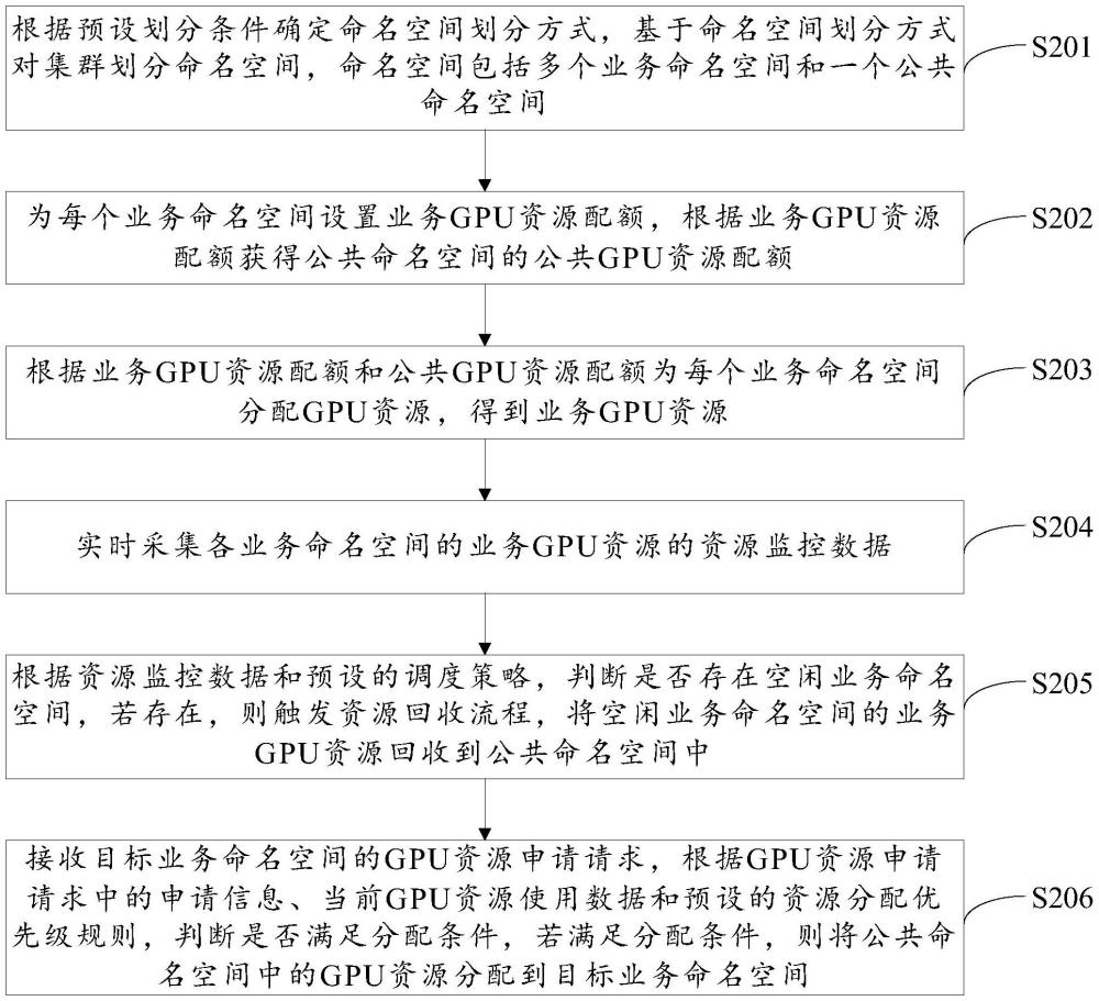 集群GPU利用率的管理方法、裝置、計算機設備及存儲介質與流程