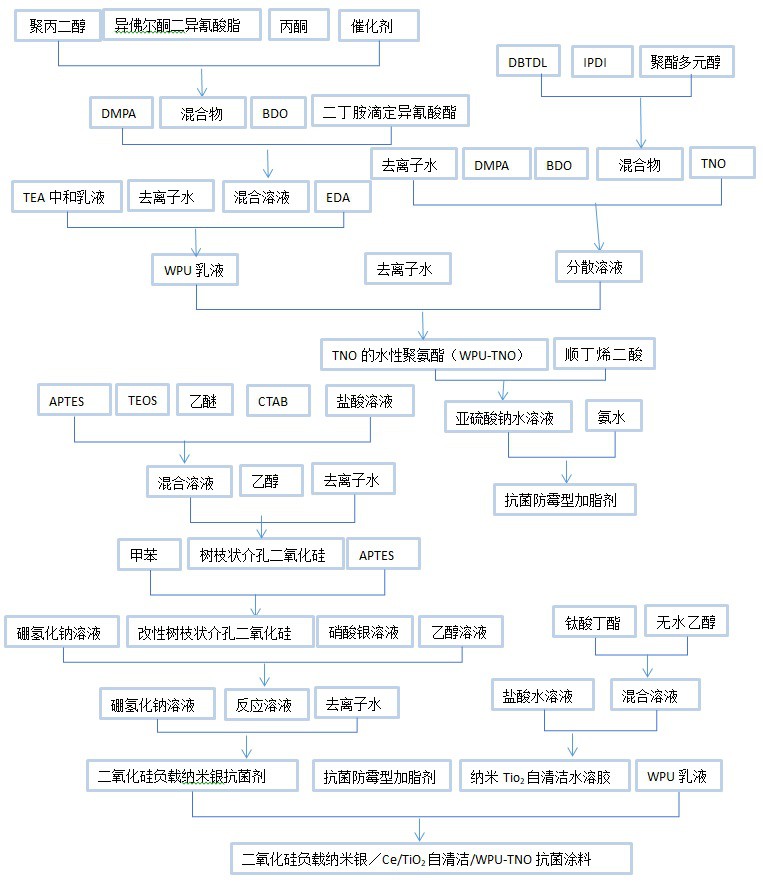 一種防霉抗菌自清潔涂料的制備工藝的制作方法