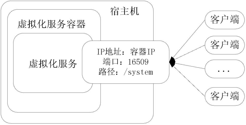 基于宿主機(jī)的容器處理方法、宿主機(jī)、系統(tǒng)、設(shè)備及介質(zhì)與流程