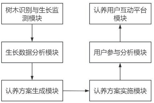 一種樹木認(rèn)種認(rèn)養(yǎng)服務(wù)系統(tǒng)和方法與流程