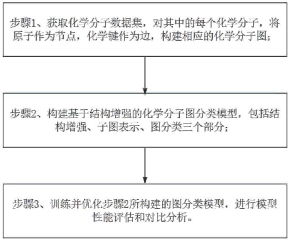 一種基于結(jié)構(gòu)增強(qiáng)的化學(xué)分子圖分類方法、設(shè)備及介質(zhì)