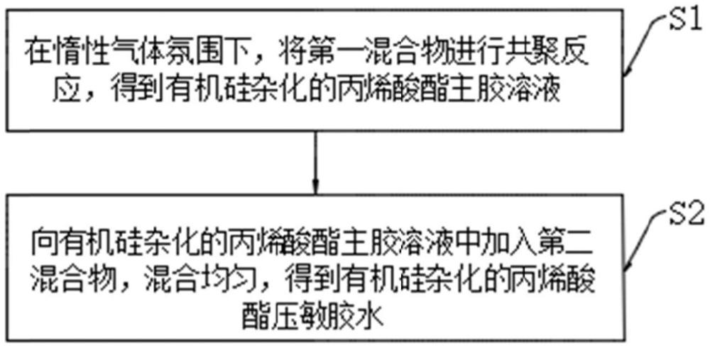 一種有機硅雜化的丙烯酸酯壓敏膠水及壓敏膠帶的制備方法與流程