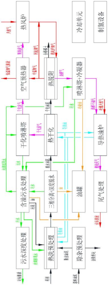 一種能量梯級(jí)利用的高含液油泥處理系統(tǒng)和方法與流程