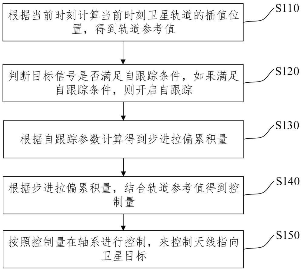 基于步進(jìn)拉偏的衛(wèi)星目標(biāo)自跟蹤方法、裝置、設(shè)備及介質(zhì)與流程