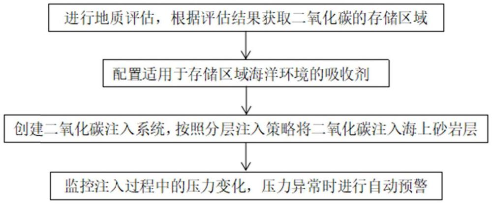 海上砂巖CCUS系統(tǒng)中二氧化碳捕集和儲存方法及系統(tǒng)與流程