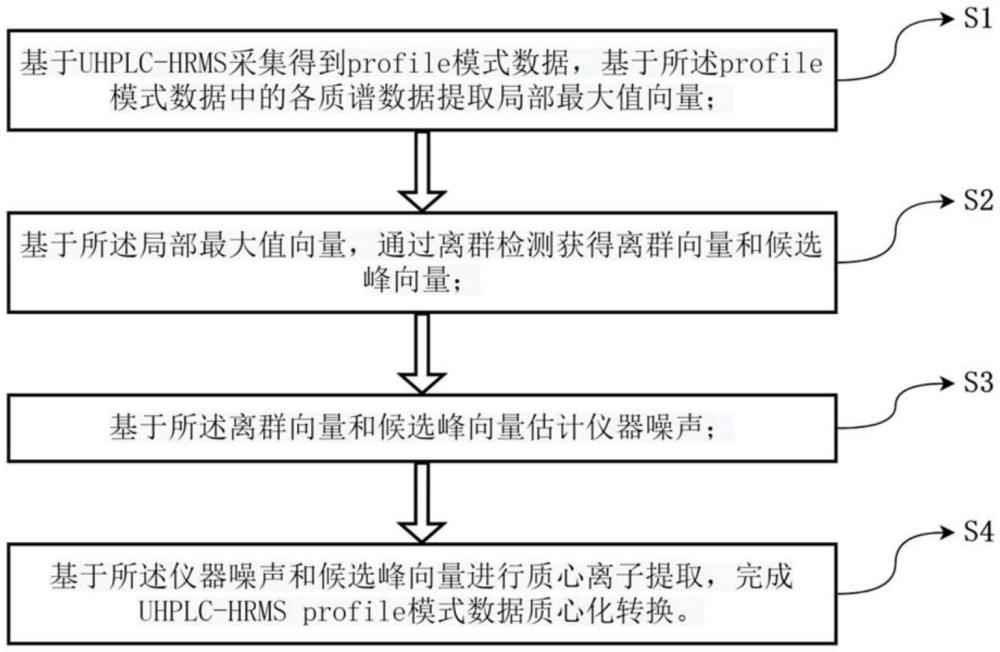 一種UHPLC-HRMS profile模式數(shù)據(jù)質(zhì)心化轉(zhuǎn)換方法