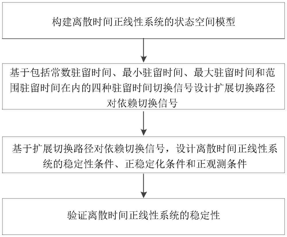 基于ESPPD切換信號(hào)的離散時(shí)間正線性系統(tǒng)的穩(wěn)定性分析方法