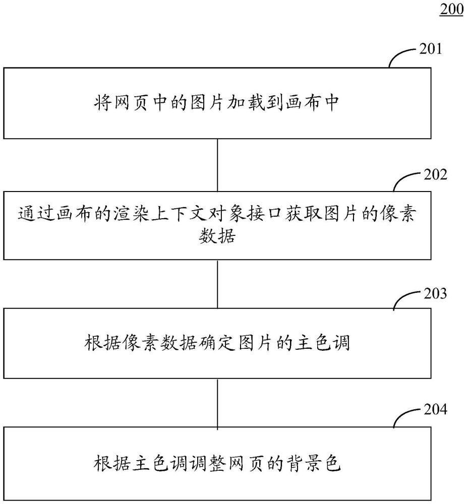 圖片背景色自適應(yīng)方法和裝置與流程