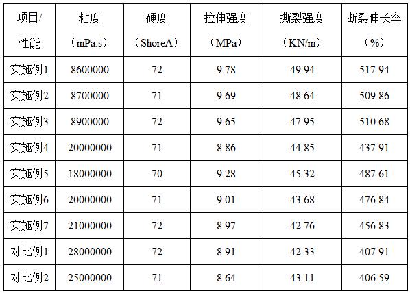 一種低粘度高抗撕雙組分加成型液體硅橡膠及其制備方法與流程