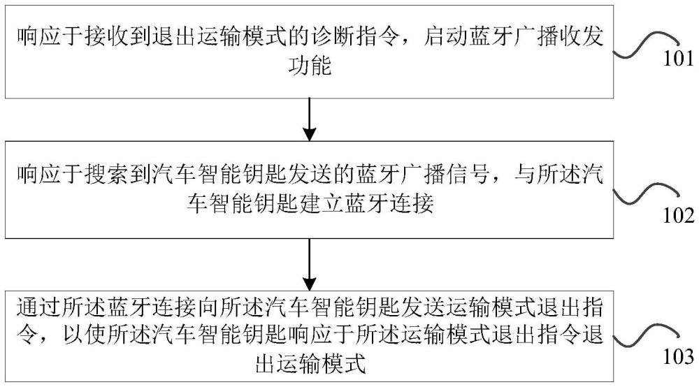 汽車智能鑰匙的運(yùn)輸模式退出方法、裝置和存儲(chǔ)介質(zhì)與流程