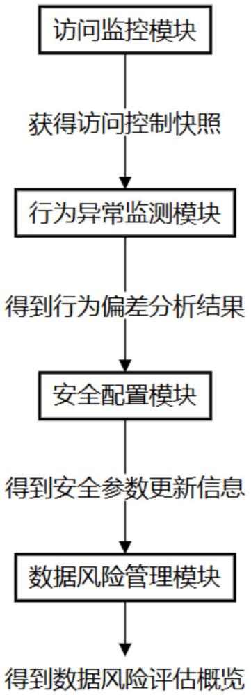 一種數(shù)據(jù)安全保護(hù)監(jiān)管系統(tǒng)的制作方法