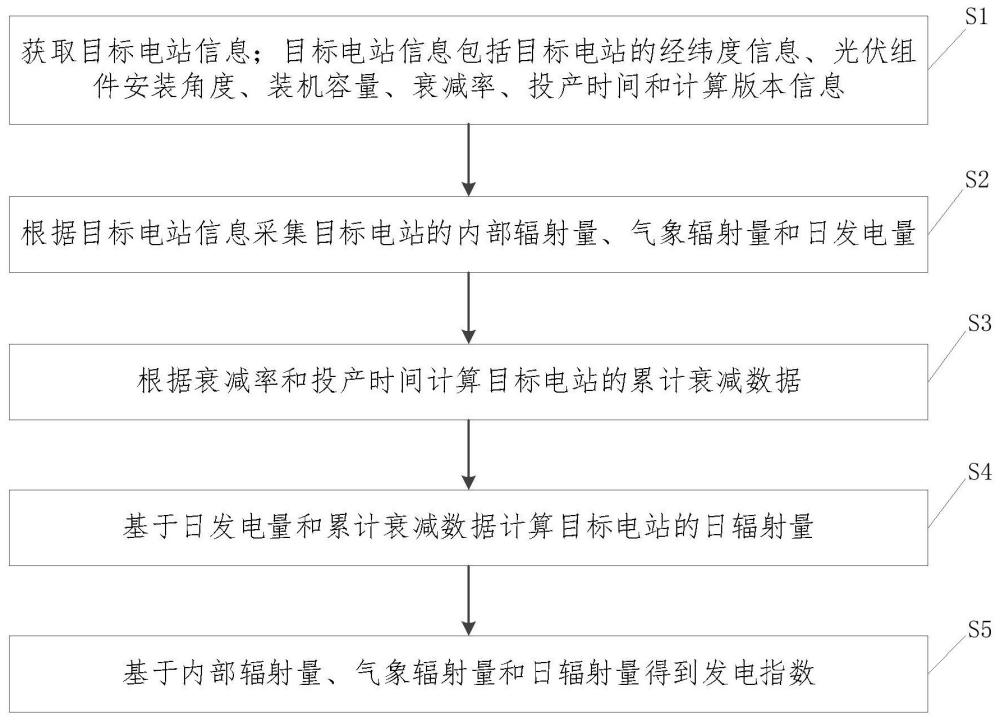 一種太陽輻射發(fā)電指數的計算方法及裝置與流程