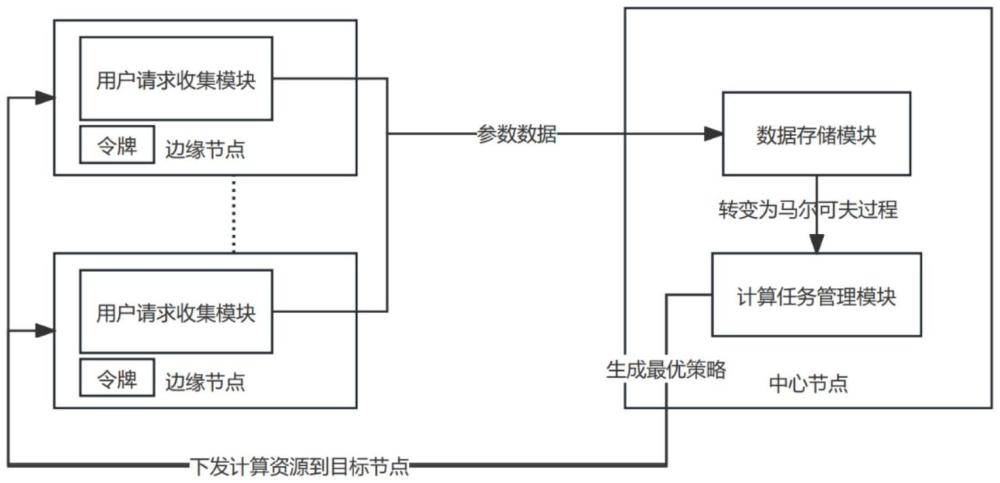 一種面向智慧養(yǎng)老的自我感知式多邊緣節(jié)點計算卸載方法