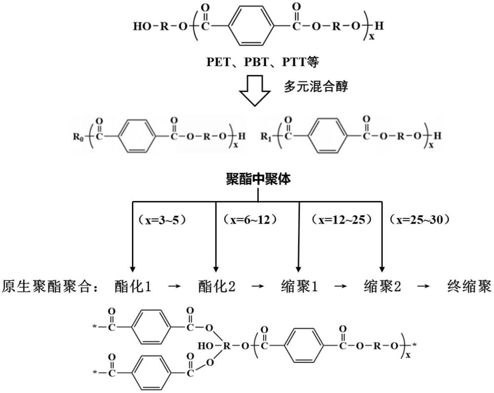 一種高流動(dòng)性再生聚酯功能母粒的制備方法