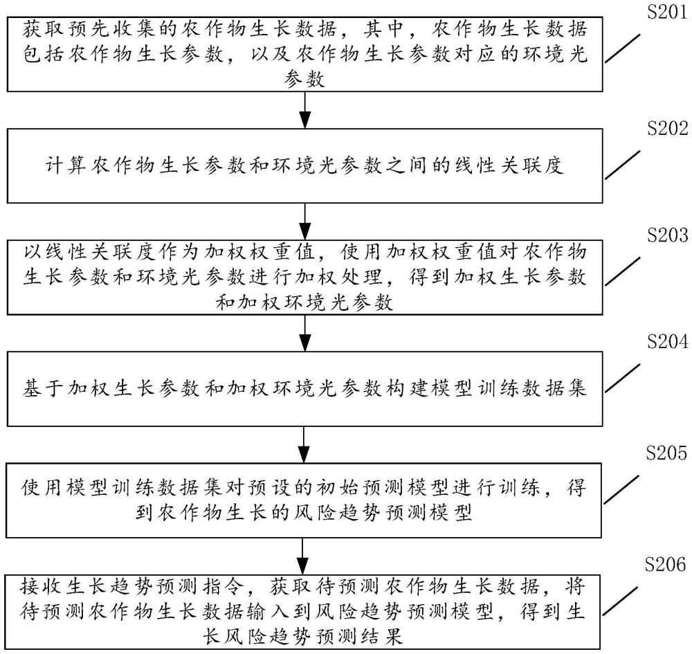 基于環(huán)境光識別的農(nóng)作物生長趨勢預(yù)測方法及其相關(guān)設(shè)備與流程