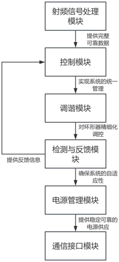 一種智能可調(diào)諧5G環(huán)行器及系統(tǒng)的制作方法