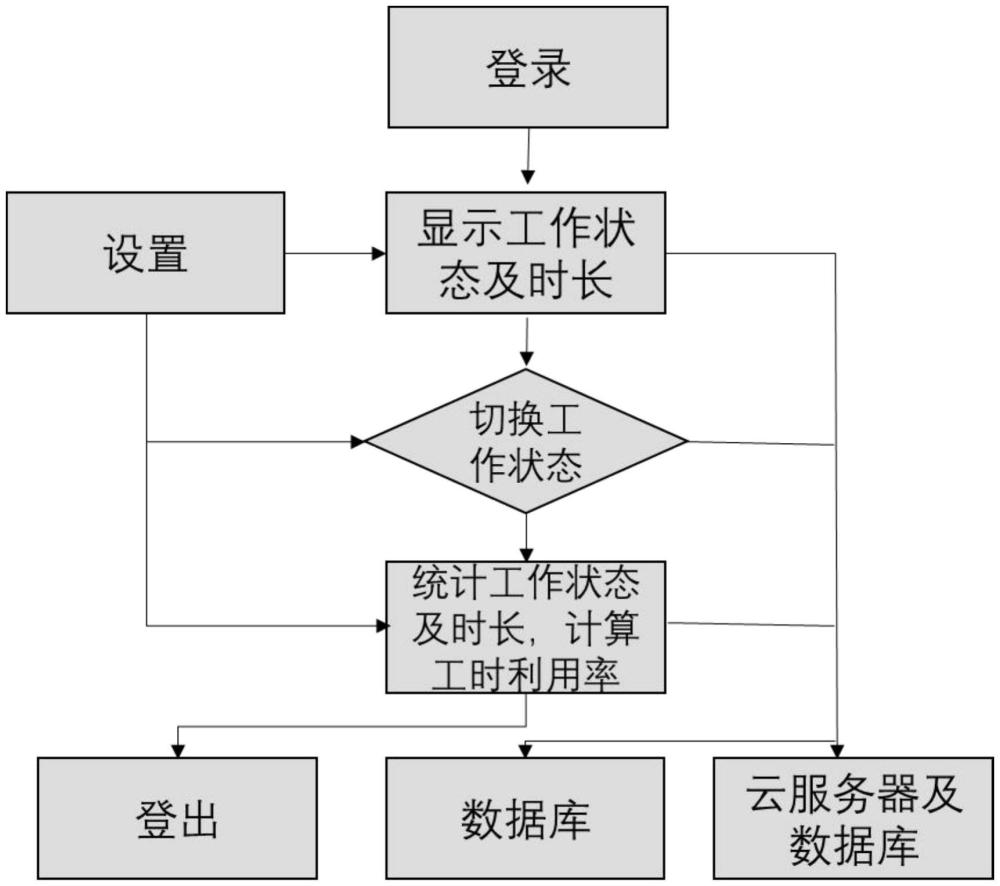 一種基于云數(shù)據(jù)的評價(jià)人力資源工作效率的方法及系統(tǒng)與流程