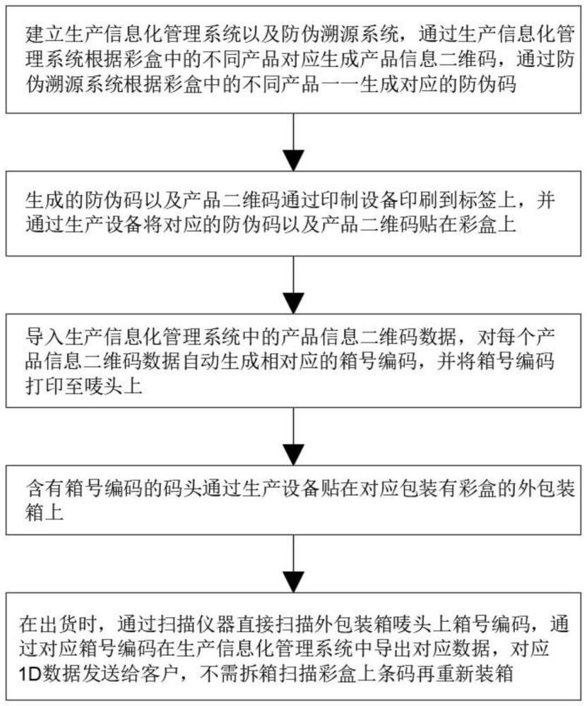 一種追溯彩盒外包裝箱與內(nèi)包產(chǎn)品對應(yīng)關(guān)系的管理方法與流程