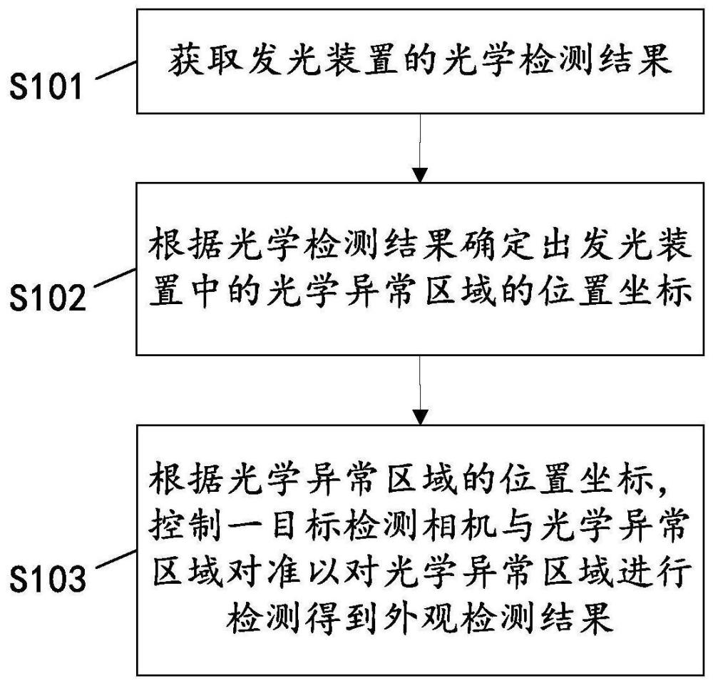 發(fā)光裝置檢測(cè)方法、系統(tǒng)以及計(jì)算機(jī)可讀存儲(chǔ)介質(zhì)與流程