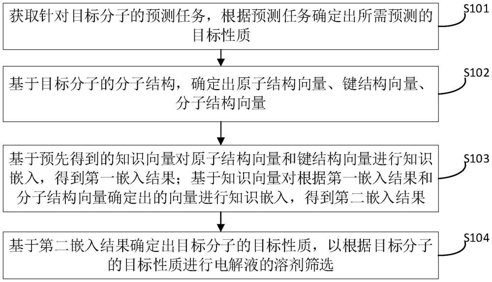 分子的性質(zhì)預(yù)測方法及裝置、電解液的設(shè)計(jì)方法、二次電池