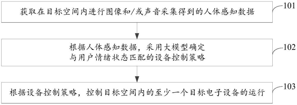 設(shè)備控制方法、大模型的訓(xùn)練方法及裝置與流程