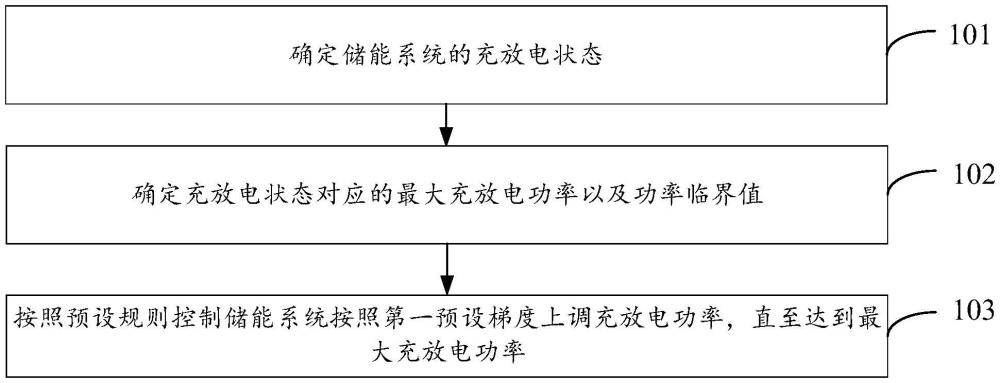 一種儲能功率控制方法和系統(tǒng)與流程