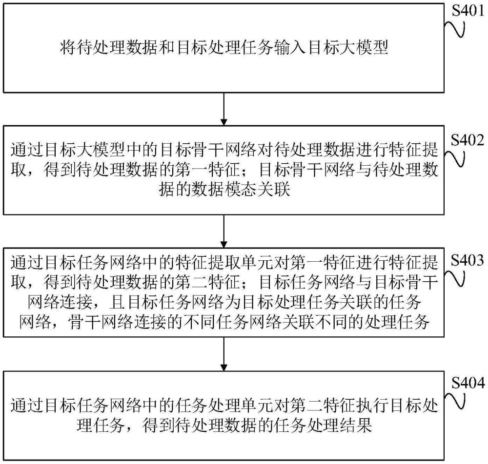 基于大模型的多任務(wù)處理方法、目標(biāo)大模型及設(shè)備與流程