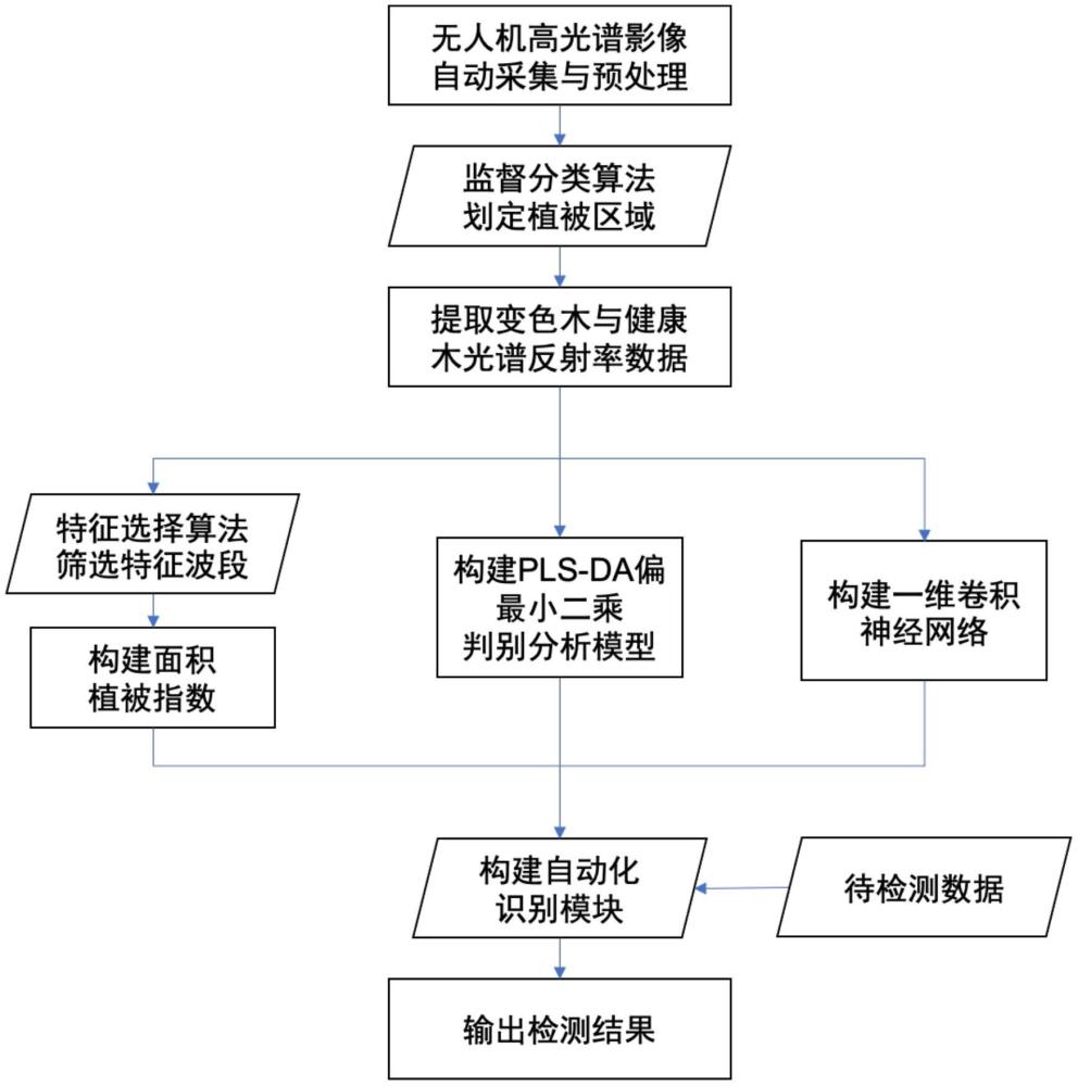 一種基于無人值守式無人機(jī)高光譜影像的變色木檢測方法