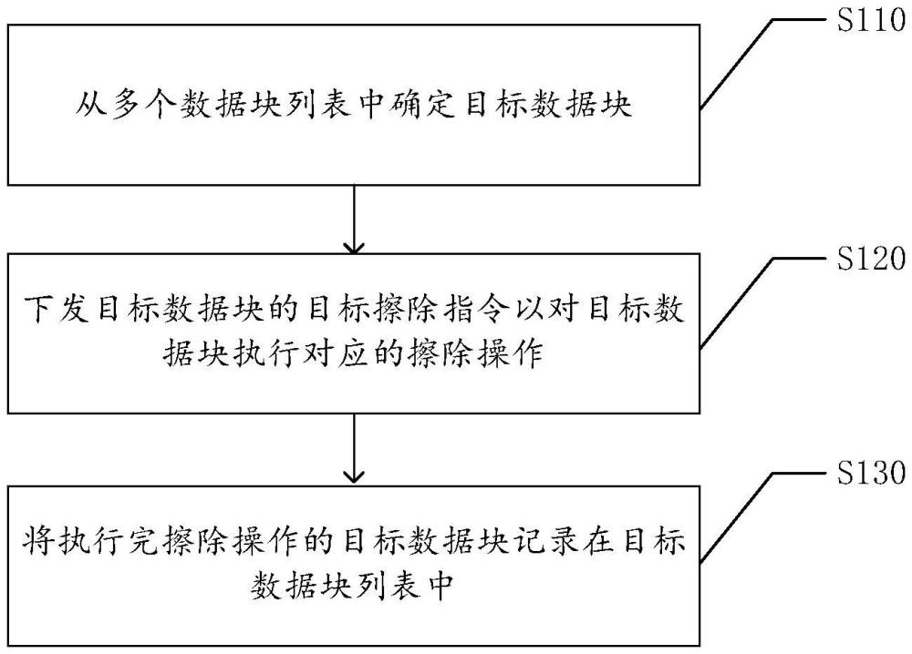 一種存儲(chǔ)設(shè)備及其數(shù)據(jù)塊擦除方法與流程