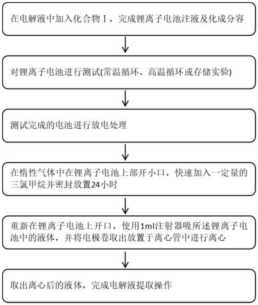 電解液溶劑組分含量變化量定量分析方法、電解液及應用與流程