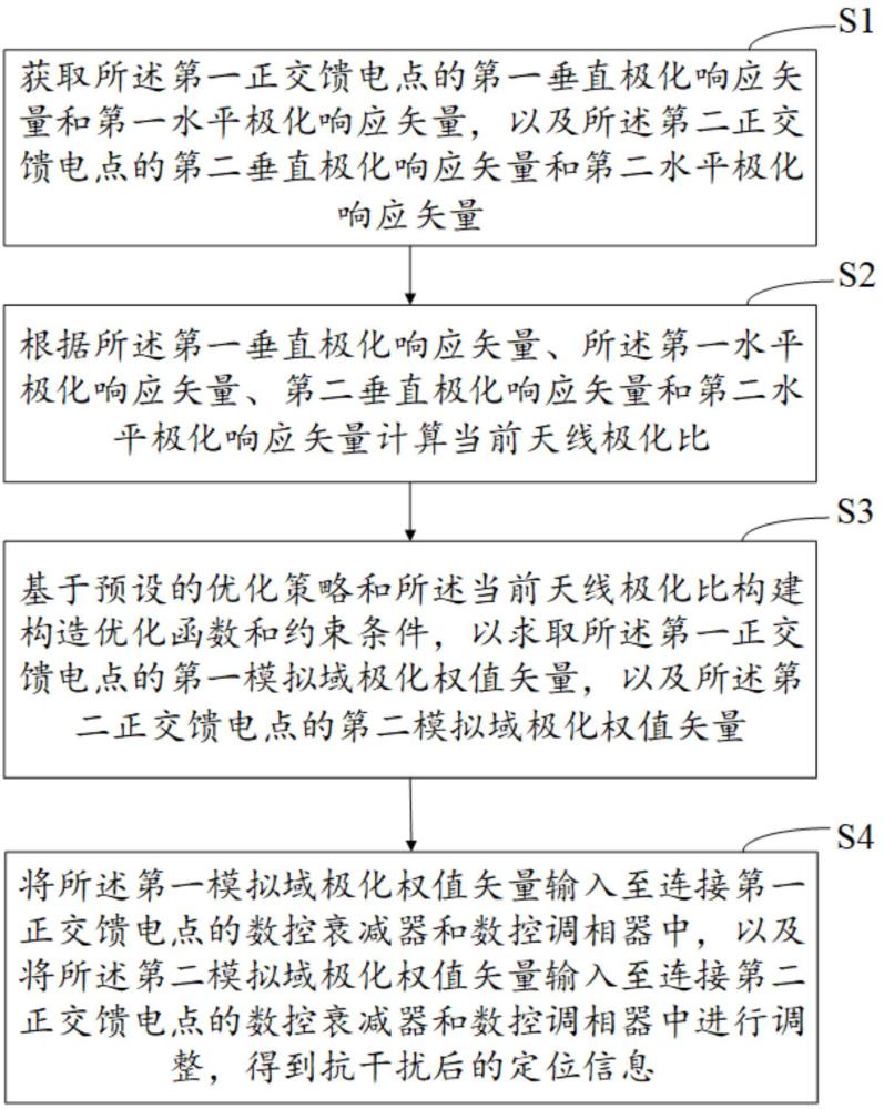 衛(wèi)星導航極化抗干擾方法、裝置、計算機設備和介質